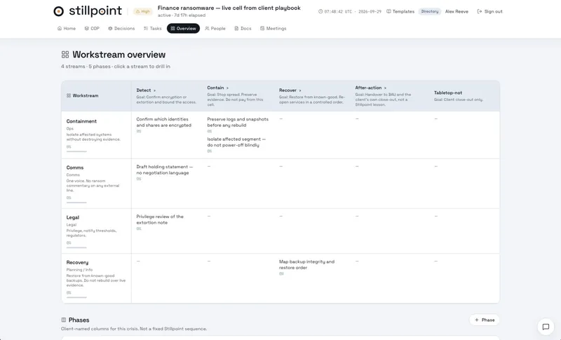 Stillpoint-Übersicht: Matrix aus vier Workstreams und den Phasen Detect, Contain, Recover und After-action mit Aufgaben und Fortschritt.
